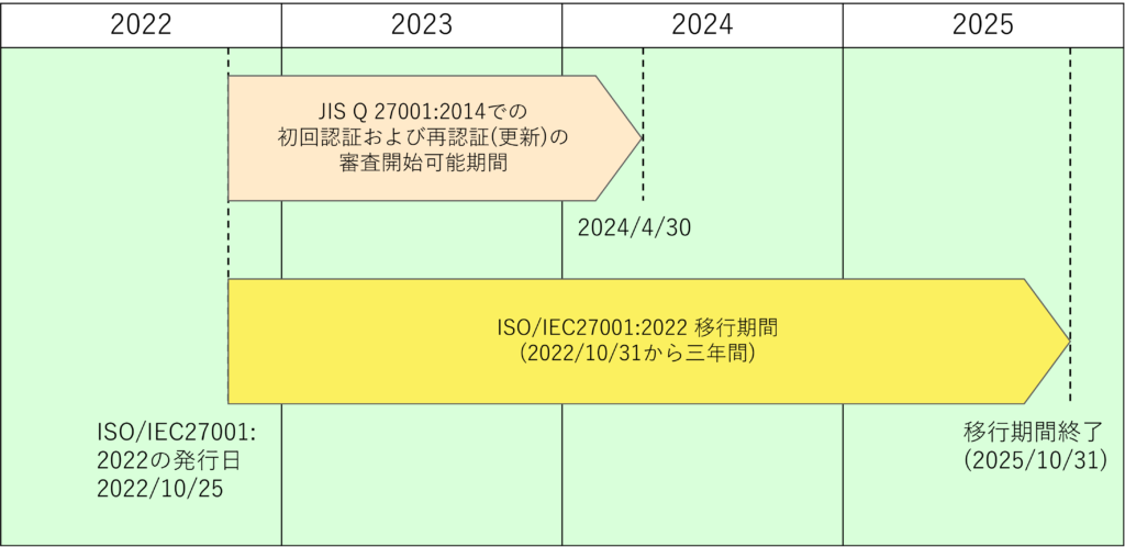 ISO/IEC27001 移行スケジュール